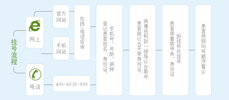 挂号流程