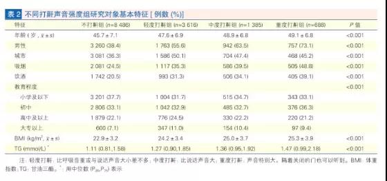 打鼾的人请注意：你血液里的这种“脂肪”可能超标了！(图4)