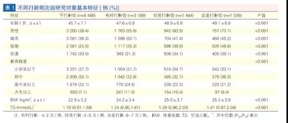打鼾的人请注意：你血液里的这种“脂肪”可能超标了！(图3)