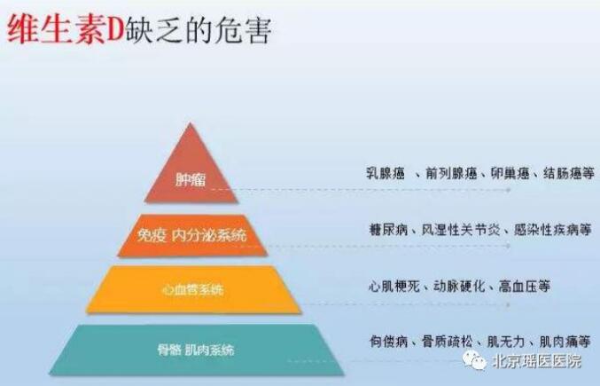 【注意】缺乏四类营养容易患肿瘤(图1)