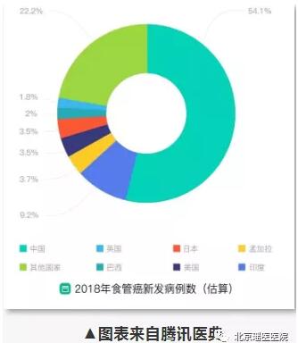 全球一半食管肿瘤患者在中国!祸因，竟与国人这些习惯有关!(图1)
